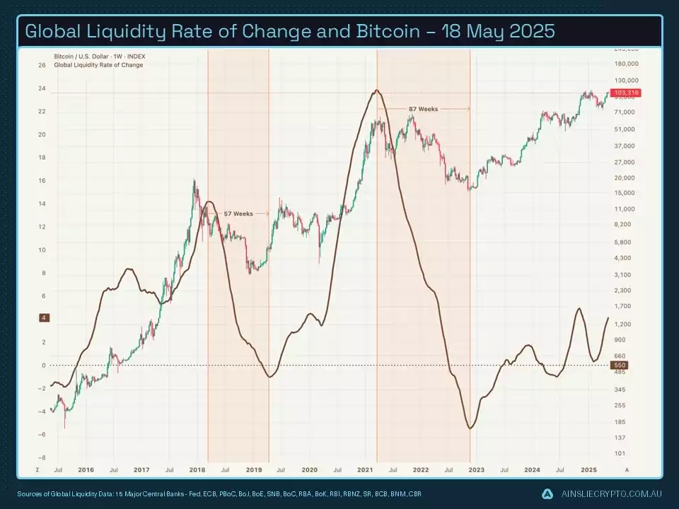 Global Liquidity Rate of Change and Bitcoin  18 May 2025
